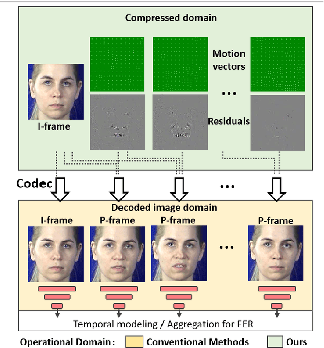 Figure 1 for Mutual Information Regularized Identity-aware Facial ExpressionRecognition in Compressed Video