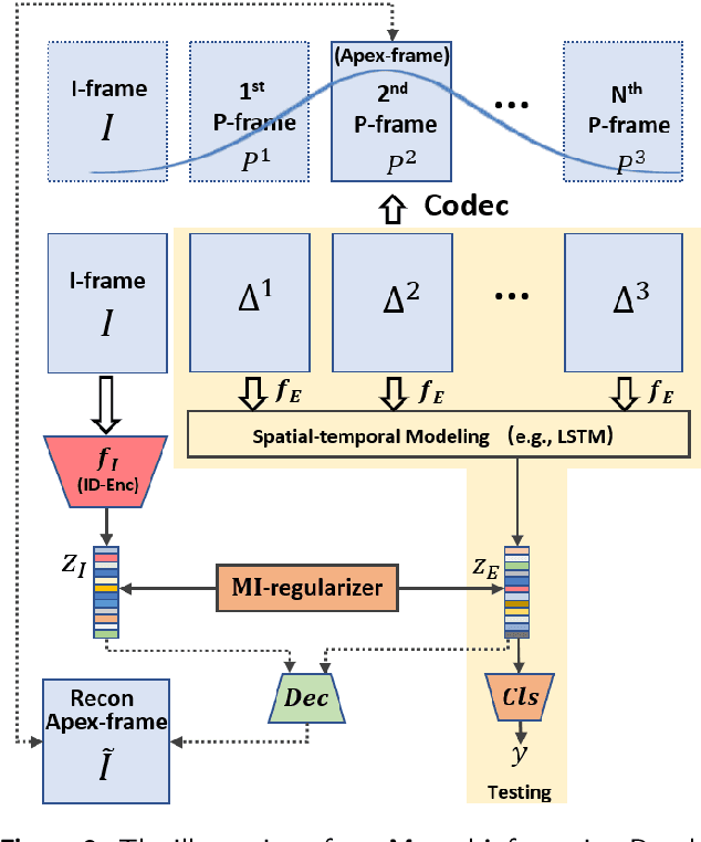 Figure 3 for Mutual Information Regularized Identity-aware Facial ExpressionRecognition in Compressed Video
