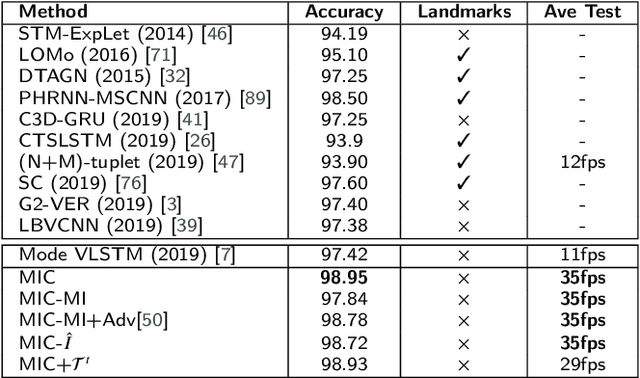 Figure 2 for Mutual Information Regularized Identity-aware Facial ExpressionRecognition in Compressed Video