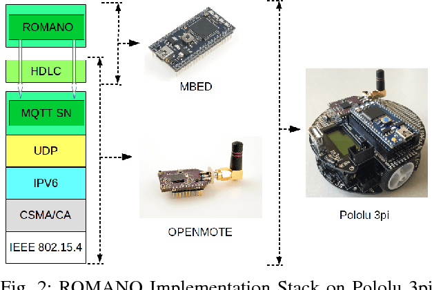 Figure 1 for ROMANO: A Novel Overlay Lightweight Communication Protocol for Unified Control and Sensing of a Network of Robots