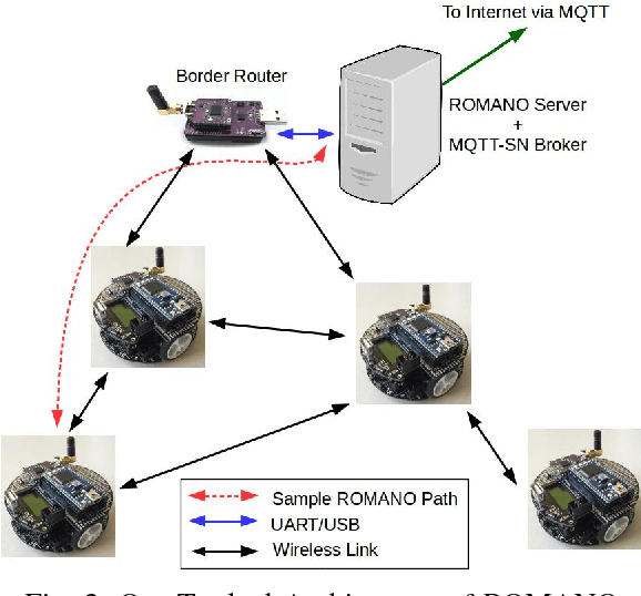 Figure 2 for ROMANO: A Novel Overlay Lightweight Communication Protocol for Unified Control and Sensing of a Network of Robots