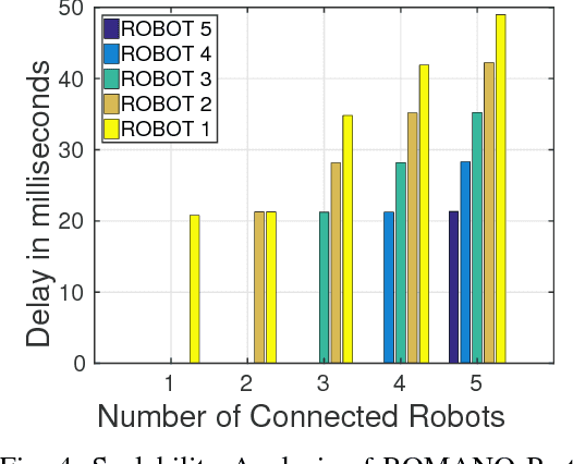Figure 3 for ROMANO: A Novel Overlay Lightweight Communication Protocol for Unified Control and Sensing of a Network of Robots