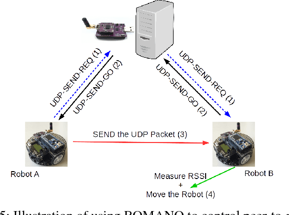 Figure 4 for ROMANO: A Novel Overlay Lightweight Communication Protocol for Unified Control and Sensing of a Network of Robots