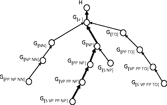 Figure 3 for Structured Prediction of Sequences and Trees using Infinite Contexts