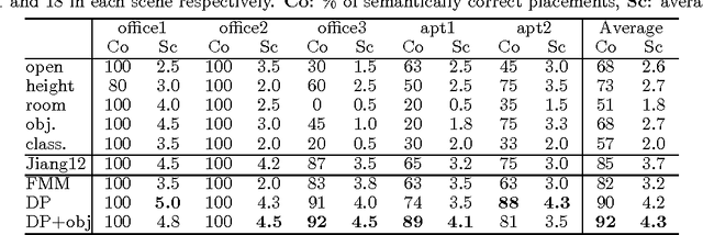 Figure 4 for Learning Object Arrangements in 3D Scenes using Human Context