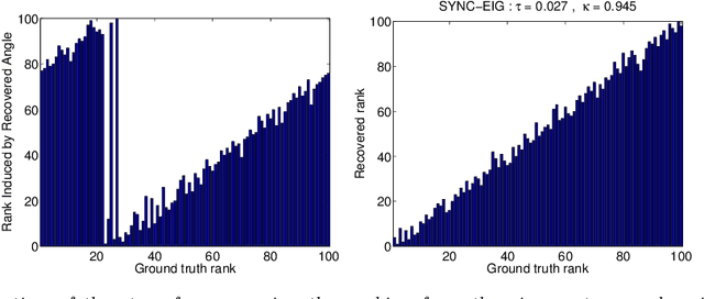 Figure 2 for Sync-Rank: Robust Ranking, Constrained Ranking and Rank Aggregation via Eigenvector and Semidefinite Programming Synchronization