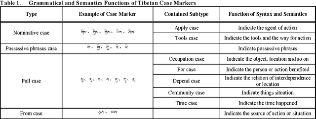Figure 1 for Method of Tibetan Person Knowledge Extraction