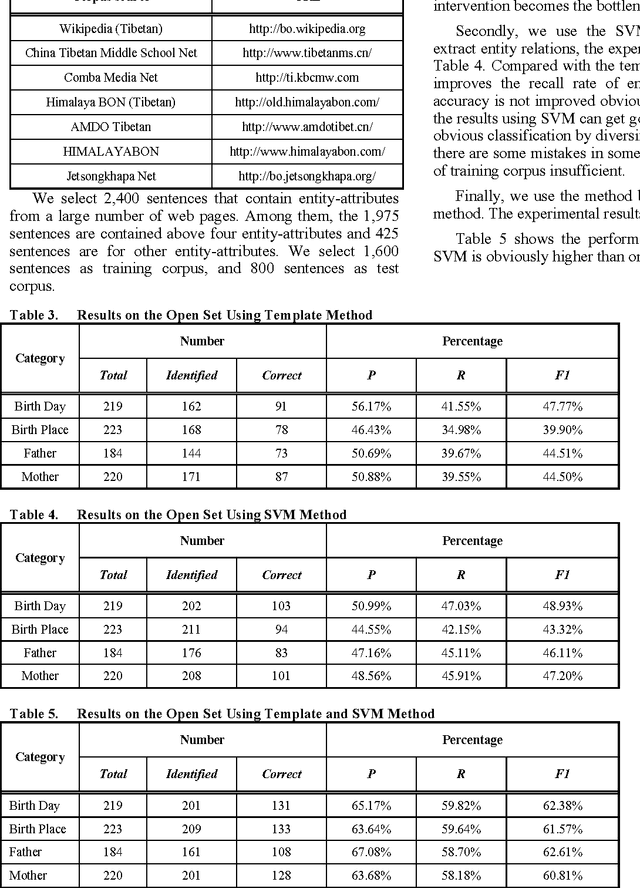 Figure 2 for Method of Tibetan Person Knowledge Extraction