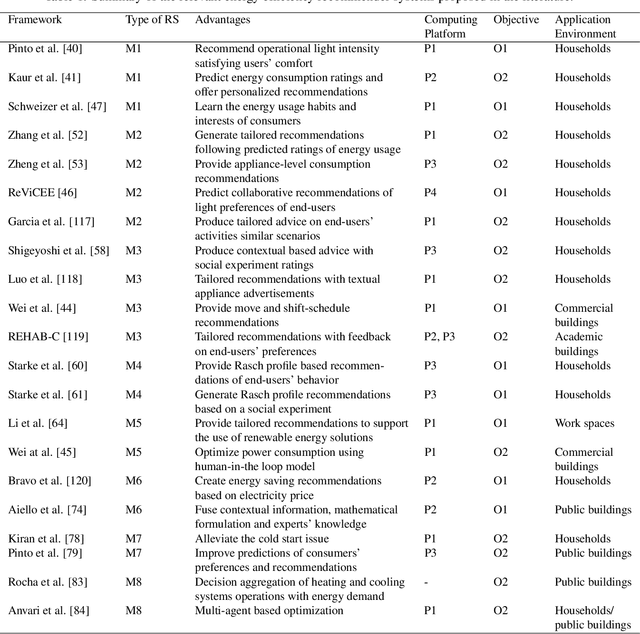 Figure 2 for A survey of recommender systems for energy efficiency in buildings: Principles, challenges and prospects