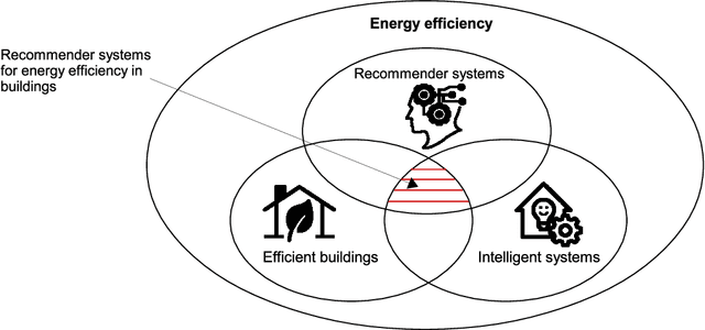 Figure 1 for A survey of recommender systems for energy efficiency in buildings: Principles, challenges and prospects