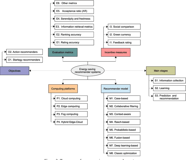 Figure 4 for A survey of recommender systems for energy efficiency in buildings: Principles, challenges and prospects