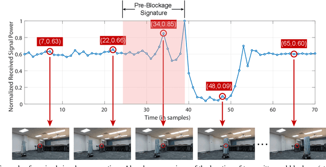 Figure 2 for Deep Learning for Moving Blockage Predictionusing Real Millimeter Wave Measurements