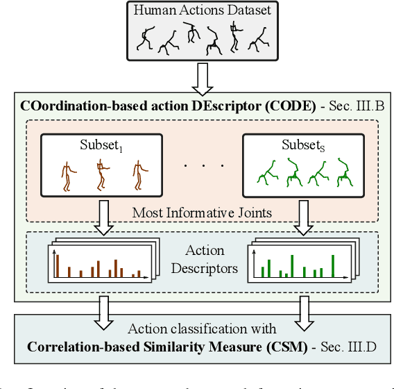 Figure 1 for A Human Action Descriptor Based on Motion Coordination