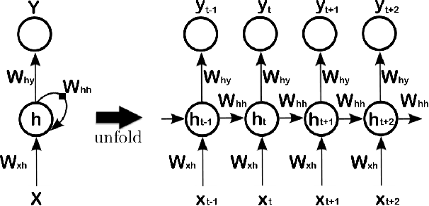 Figure 1 for Sequence Modeling using Gated Recurrent Neural Networks