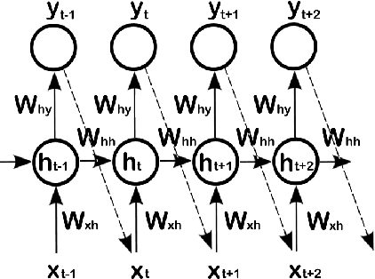 Figure 2 for Sequence Modeling using Gated Recurrent Neural Networks