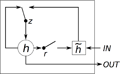 Figure 3 for Sequence Modeling using Gated Recurrent Neural Networks