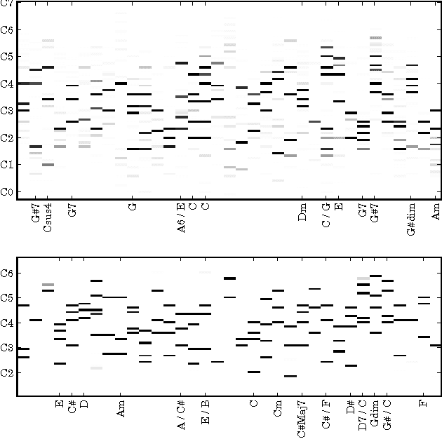 Figure 1 for Modeling Temporal Dependencies in High-Dimensional Sequences: Application to Polyphonic Music Generation and Transcription