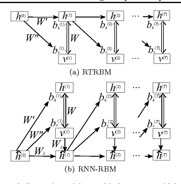 Figure 3 for Modeling Temporal Dependencies in High-Dimensional Sequences: Application to Polyphonic Music Generation and Transcription