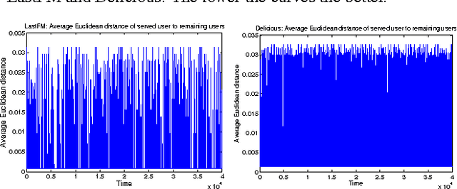 Figure 3 for On Context-Dependent Clustering of Bandits