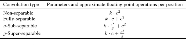 Figure 1 for Depthwise Separable Convolutions for Neural Machine Translation