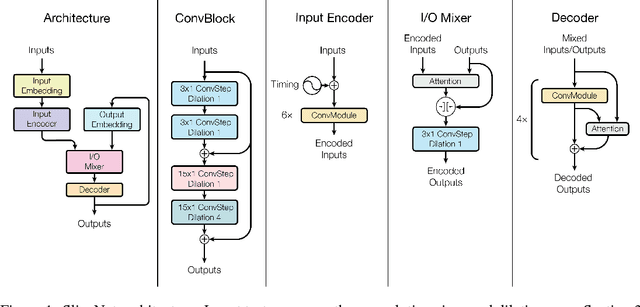 Figure 2 for Depthwise Separable Convolutions for Neural Machine Translation