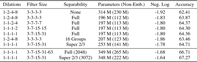 Figure 3 for Depthwise Separable Convolutions for Neural Machine Translation