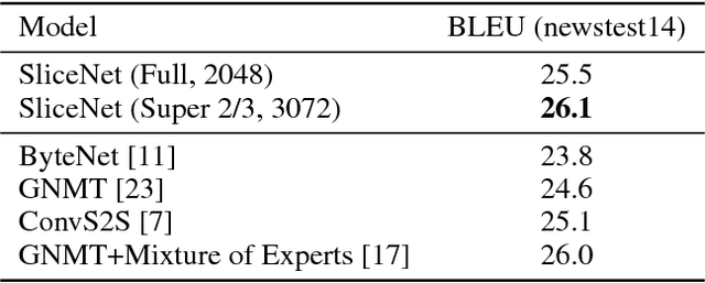 Figure 4 for Depthwise Separable Convolutions for Neural Machine Translation