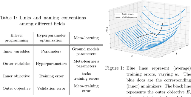Figure 1 for Far-HO: A Bilevel Programming Package for Hyperparameter Optimization and Meta-Learning
