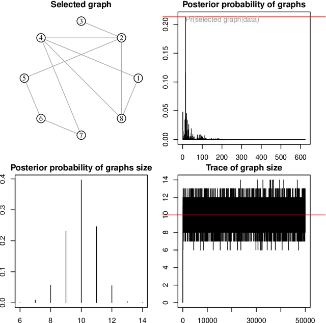 Figure 3 for BDgraph: An R Package for Bayesian Structure Learning in Graphical Models