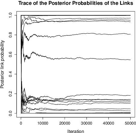 Figure 4 for BDgraph: An R Package for Bayesian Structure Learning in Graphical Models