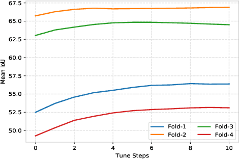 Figure 4 for Prototype Refinement Network for Few-Shot Segmentation