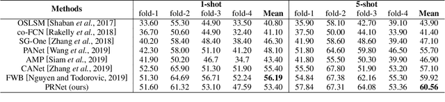 Figure 2 for Prototype Refinement Network for Few-Shot Segmentation