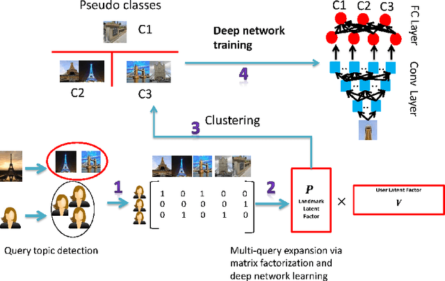 Figure 2 for Effective Multi-Query Expansions: Collaborative Deep Networks for Robust Landmark Retrieval