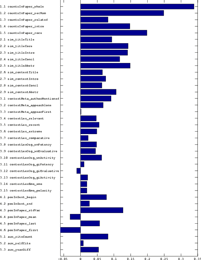 Figure 1 for Measuring academic influence: Not all citations are equal