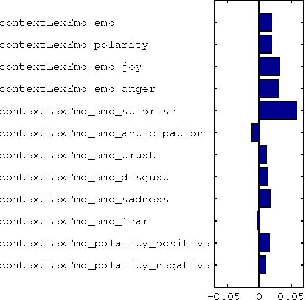 Figure 3 for Measuring academic influence: Not all citations are equal