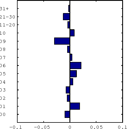 Figure 4 for Measuring academic influence: Not all citations are equal