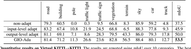 Figure 2 for Learning Semantic Segmentation from Synthetic Data: A Geometrically Guided Input-Output Adaptation Approach