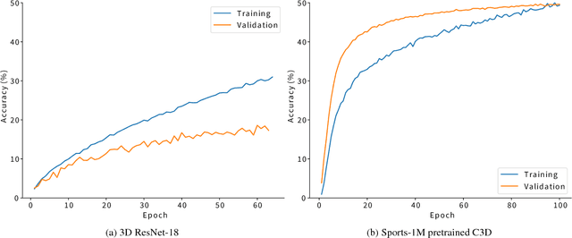 Figure 3 for Learning Spatio-Temporal Features with 3D Residual Networks for Action Recognition