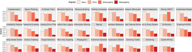 Figure 2 for The Threat of Offensive AI to Organizations