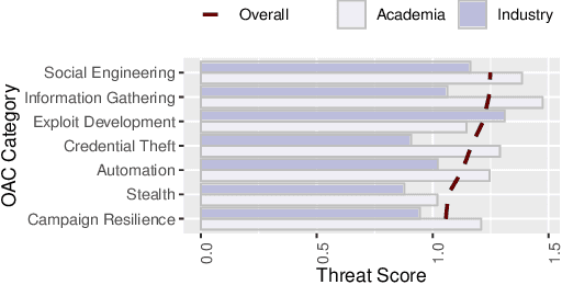 Figure 3 for The Threat of Offensive AI to Organizations