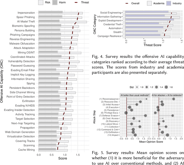 Figure 4 for The Threat of Offensive AI to Organizations