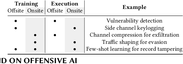 Figure 1 for The Threat of Offensive AI to Organizations