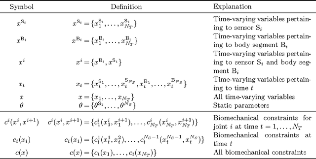 Figure 2 for A Scalable and Distributed Solution to the Inertial Motion Capture Problem