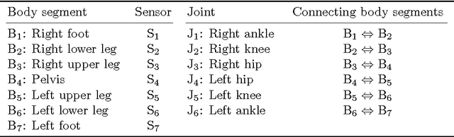 Figure 4 for A Scalable and Distributed Solution to the Inertial Motion Capture Problem