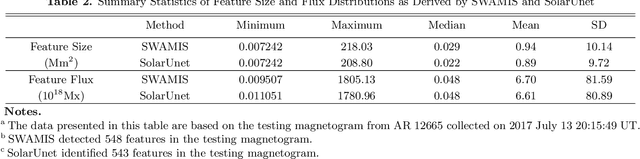 Figure 3 for Identifying and Tracking Solar Magnetic Flux Elements with Deep Learning