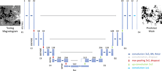 Figure 2 for Identifying and Tracking Solar Magnetic Flux Elements with Deep Learning