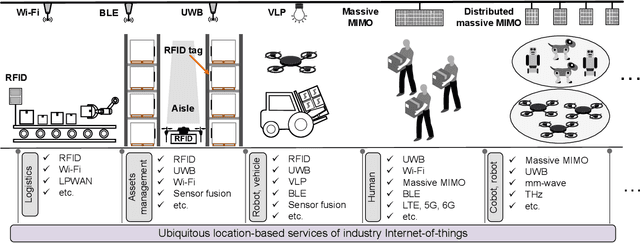 Figure 1 for Ubiquitous Indoor Positioning and Tracking for Industrial Internet-of-Things: A Channel Response Perspective