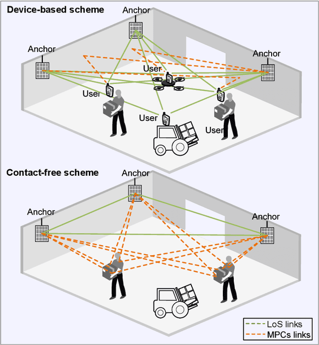 Figure 3 for Ubiquitous Indoor Positioning and Tracking for Industrial Internet-of-Things: A Channel Response Perspective