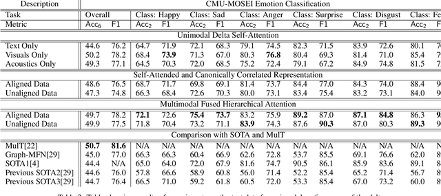 Figure 4 for Hierachical Delta-Attention Method for Multimodal Fusion