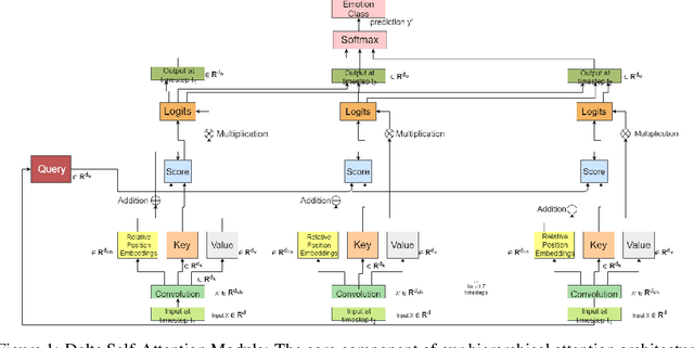 Figure 1 for Hierachical Delta-Attention Method for Multimodal Fusion